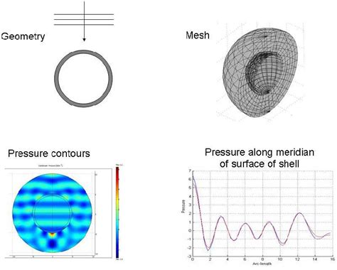 Figure 1 From High Fidelity Finite Element Modeling Of Shallow Water