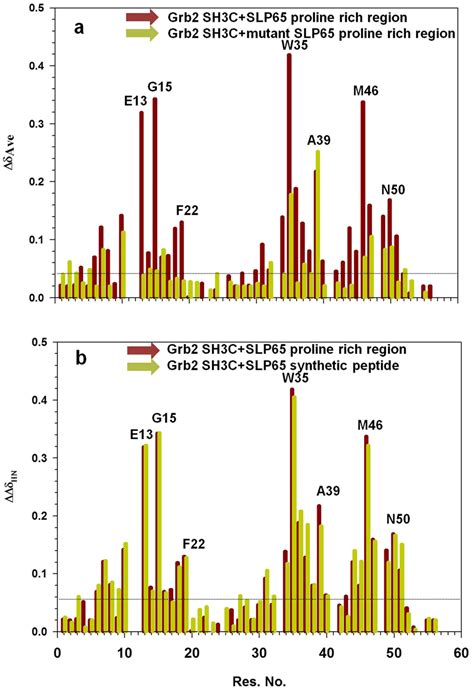 Backbone Amide Chemical Shift Perturbations Of The Grb2 SH3C Domain