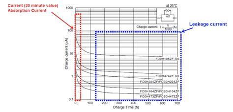 Supercapacitor Leakage Self Discharge Characteristics