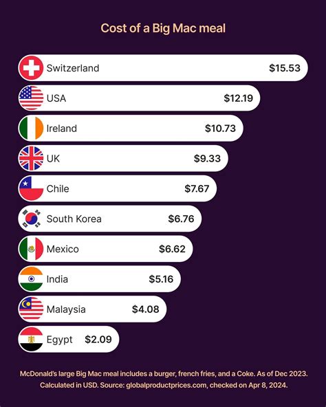 Cost of a Big Mac meal : r/malaysia