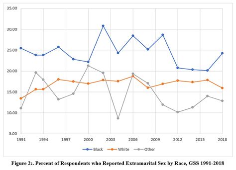 Figure Percent Of Respondents Who Reported Extramarital Sex By Race Gss