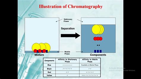 Thin Layer Chromatography TLC Identification Of Analgesics Experiment