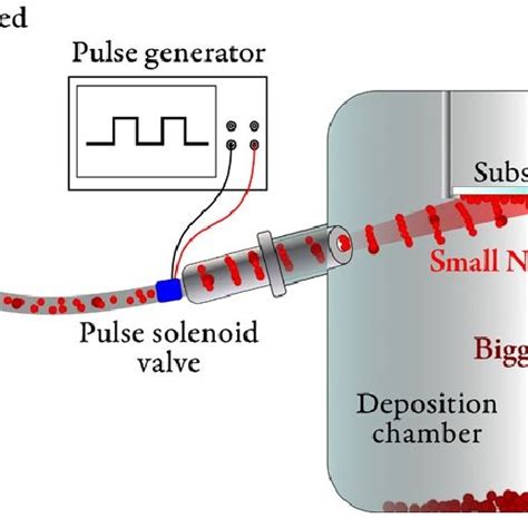 Schematic Diagram Of The Deposition System Used To Produce Ultrathin Download Scientific