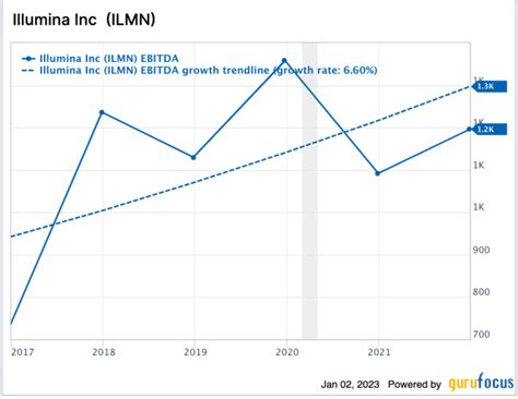 illumina  growth stock  waiting
