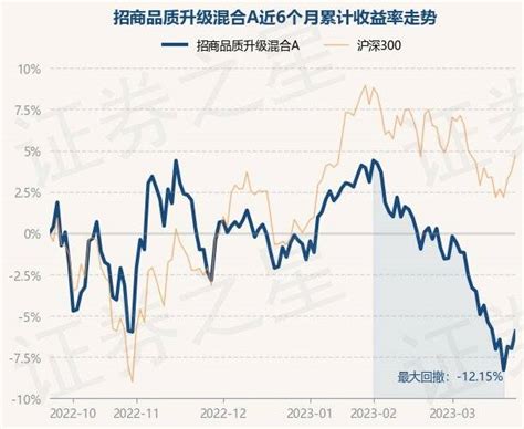 3月23日基金净值：招商品质升级混合a最新净值07693，涨112重仓股投资单位净值