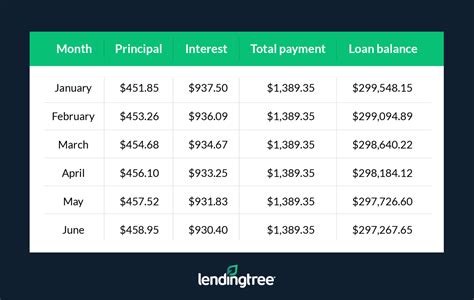 Here’s How a Mortgage Amortization Schedule Works | LendingTree