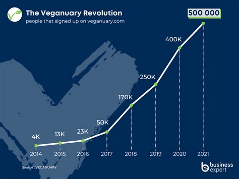 Plant-Based Diets Could Replace the Traditional Diet Within a Century