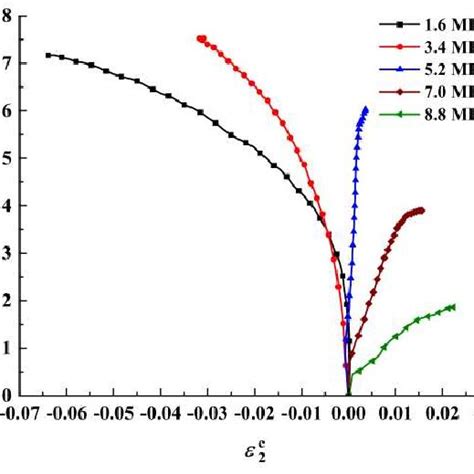 Relationship Between 2 C E And σ 1 σ 2 Download Scientific Diagram