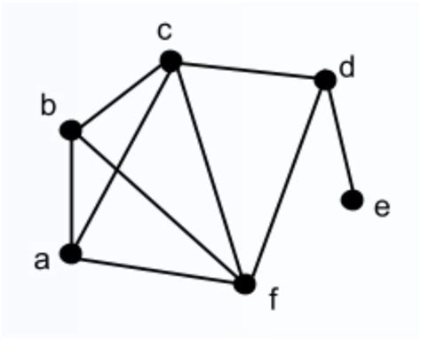 [Solved] Select all pairs of vertices which are adjacent in the graph ...