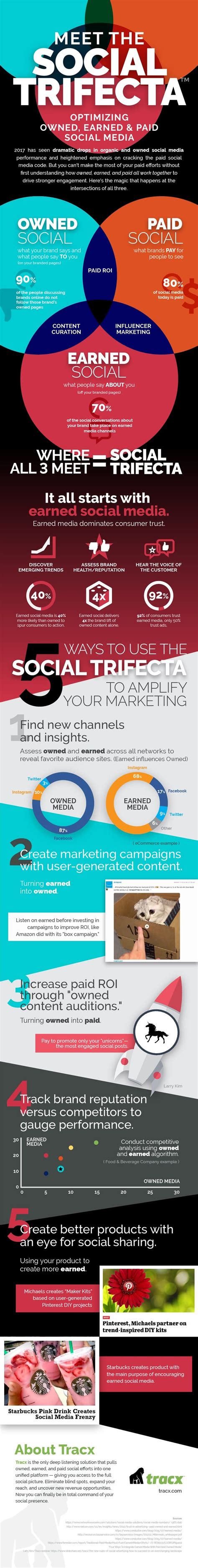 Owned Paid And Earned Social Media How To Create The Complete Strategy