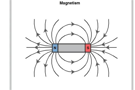 Exploring The Mystery Of Magnetism Why Some Materials And Metals Are