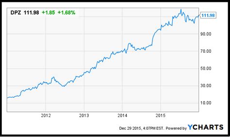 dominos pizza continues  dominate nasdaqdpz seeking alpha