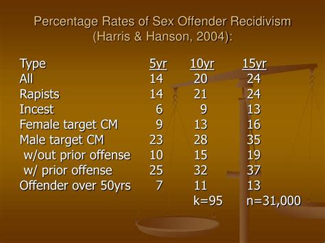 PPT Understanding Sex Offenders An Overview For Direct Care Staff And Case Managers