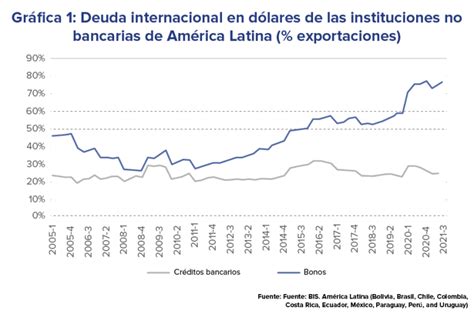 La deuda en dólares de las empresas en América Latina señales de alerta FLARblog