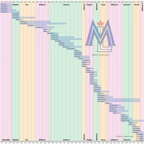 Timeline of Blue Jays Coaches, 1977-2013 | Bluebird Banter