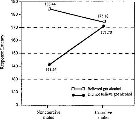 The Effect Of Alcohol On The Responses Of Sexually Coercive And