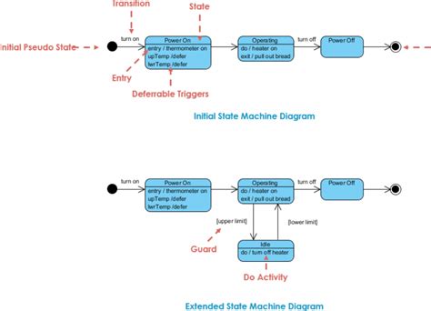 Uml Diagrams Overview State Diagram Activity Diagram Diagram Hot Sex