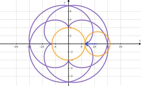 Epicycloid And Epitrochoid