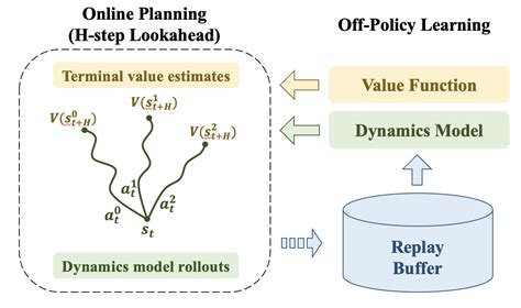 Improving Rl With Lookahead Learning Off Policy With Online Planning