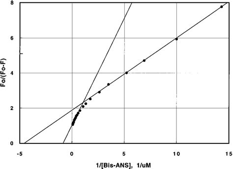 Modified Stern Volmer Plot For The The Quenching Of Factor Viii