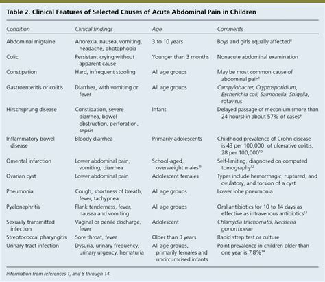 Acute Abdominal Pain In Children Aafp