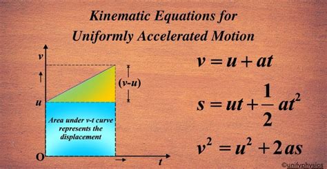 Kinematic Equations For Uniformly Accelerated Motion Unifyphysics