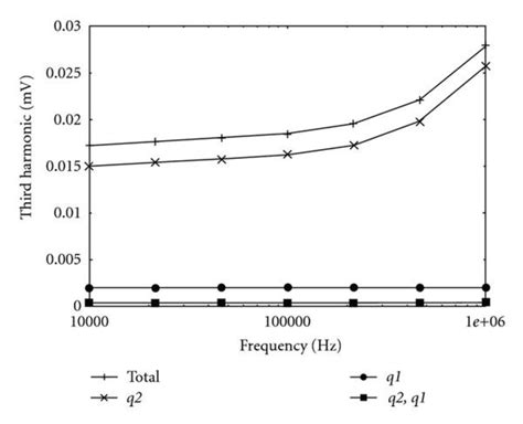 harmonic   contributions  scientific diagram
