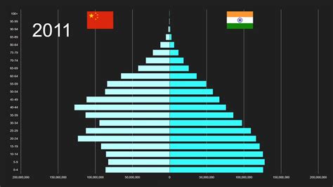 China Vs India Population Pyramid 1950 2100 Youtube