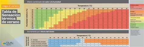 Ola De Calor ¿qué Es La Sensación Térmica Y Cómo Se Calcula