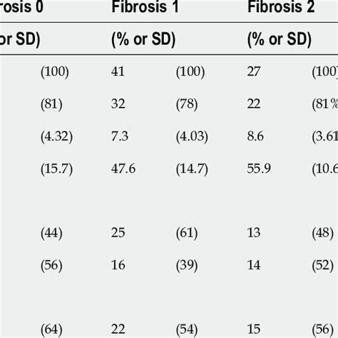 Long Term Changes In Platelet Counts And Fib4 Scores Prior To The