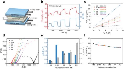 Ionic Thermoelectric Characterization Of The Paapeonacl Ionic