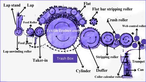 Material Passage Diagram of Carding Machine with Easy Description: Lab ...