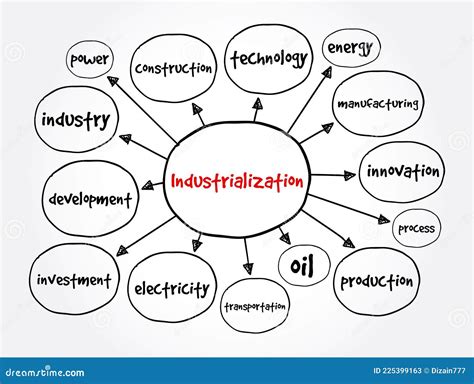 Industrialization Mind Map Business Concept For Presentations And