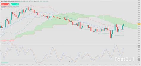 Brent oil prices rise sharply: Is the upward trend sustainable? - FastBull