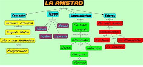 Mapa Mental Sobre La Amistad Brainly Lat