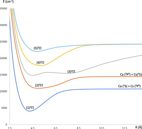 Potential Energy Curves Of The Lowest Electronic States Of The Cacs