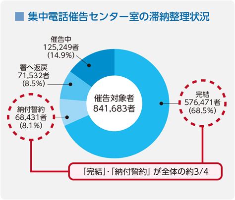 Ⅲ 適正・公平な課税・徴収｜国税庁レポート2022（html）｜国税庁レポート｜活動報告・発表・統計｜国税庁