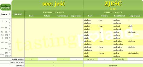 Zjesc Tables Of Polish Verbs Conjugation