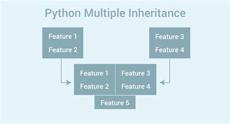 Python Multiple Inheritance What Is It And How To Use It