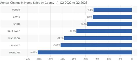 Q2 2023 Utah Real Estate Market Update - Windermere Real Estate