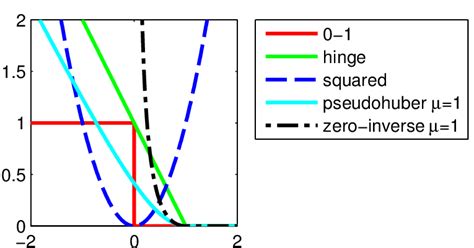 2 Visualization Of Typical Loss Functions Used In Machine Learning