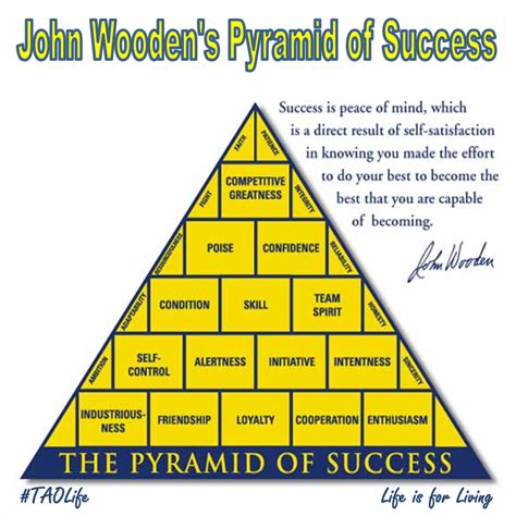 John Wooden Triangle Of Success
