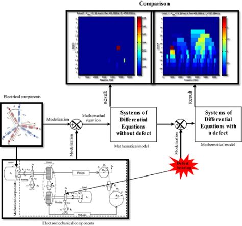 Mathematical Modelling Of Rolling Element Bearings Fault For The