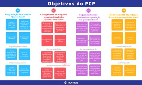 4 objetivos do PCP e as perguntas que eles ajudam a responder | Blog ...