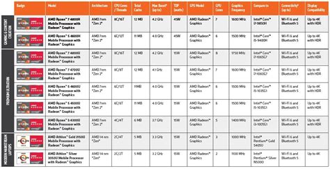 AMD Ryzen 4000 Mobility CPUs Hit Intel Hard At Each Notebook Segment