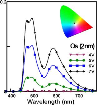 Color Online Electroluminescence El Spectra Of White Device At