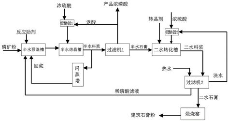 一种半水二水工艺制备浓磷酸和石膏粉的方法与流程