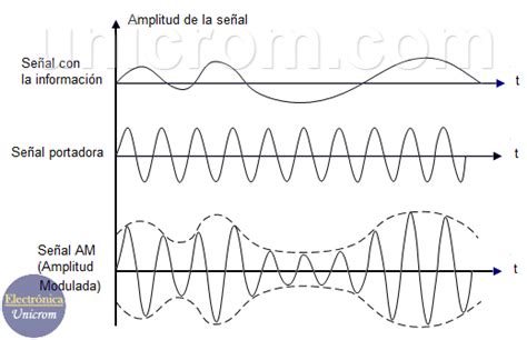 Qué es Amplitud Modulada A M con imágenes Amplitud modulada