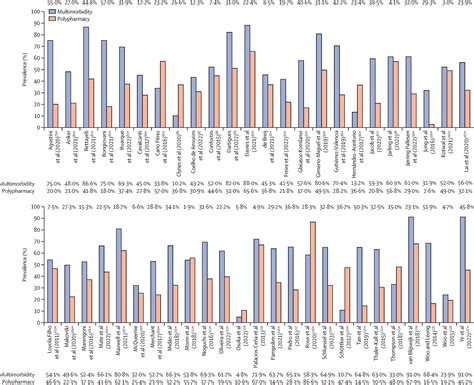 Prevalence Of Multimorbidity And Polypharmacy Among Adults And Older