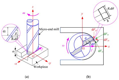 Generic Cutting Force Modeling with Comprehensively Considering Tool